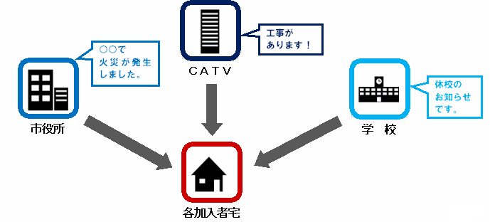 告知放送サービス