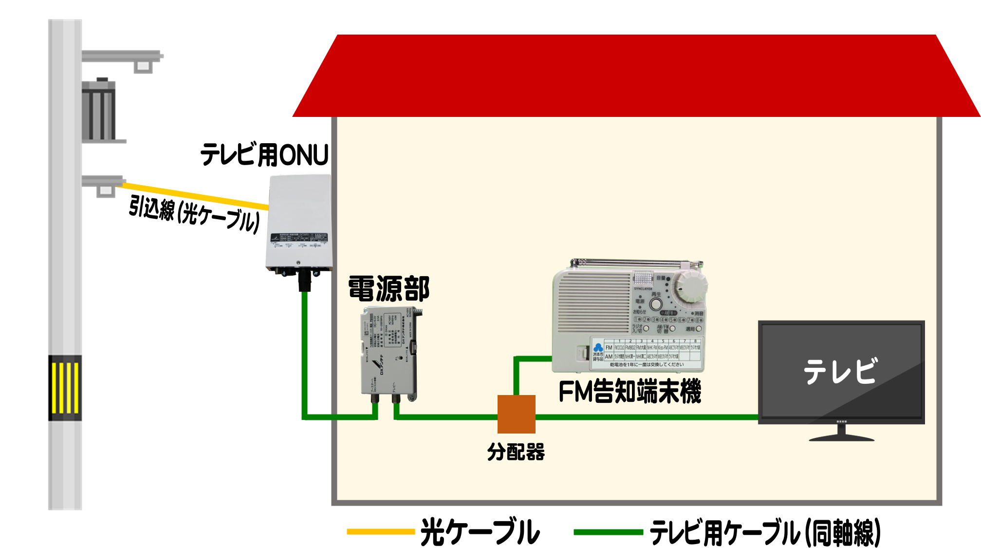 工事概要（テレビ）