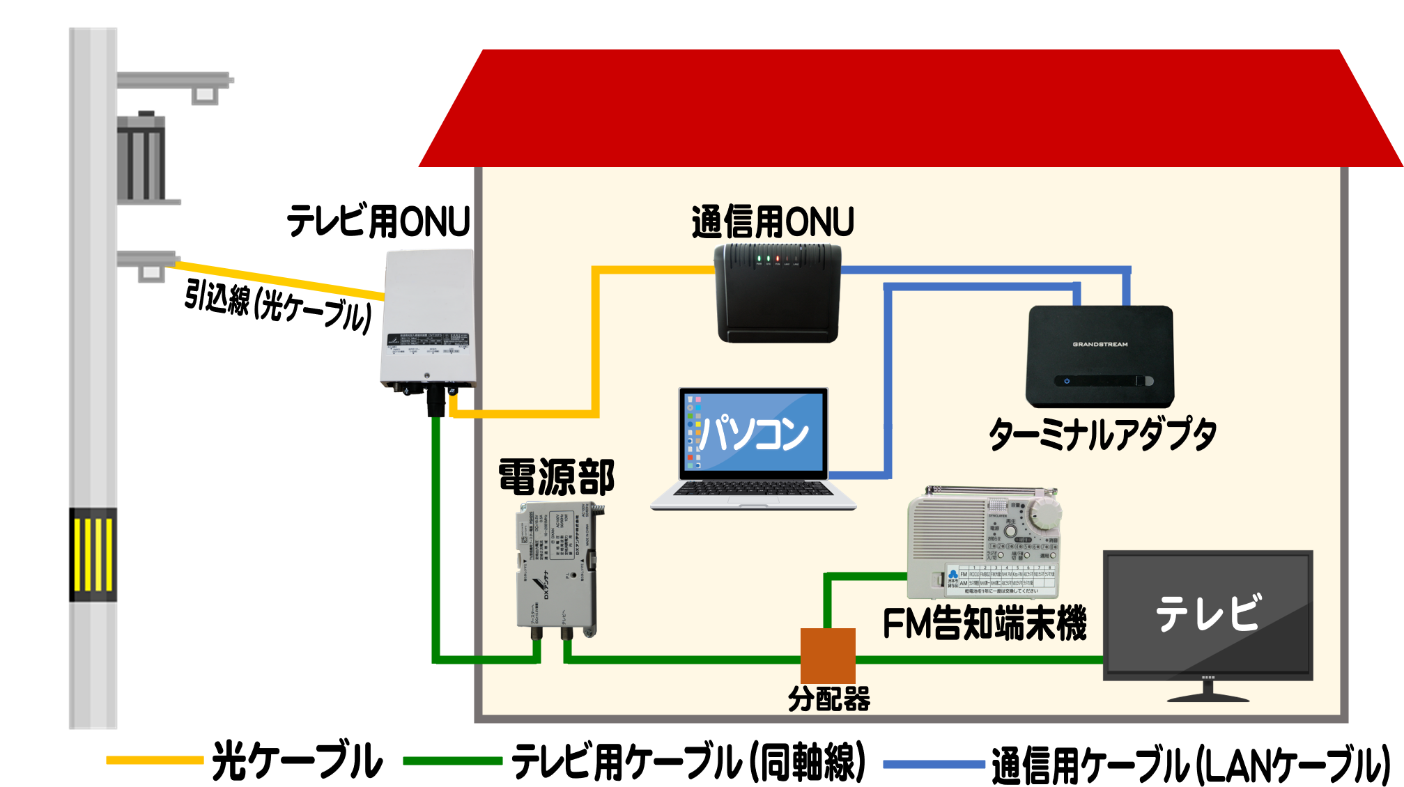 工事概要（テレビ+ネット）